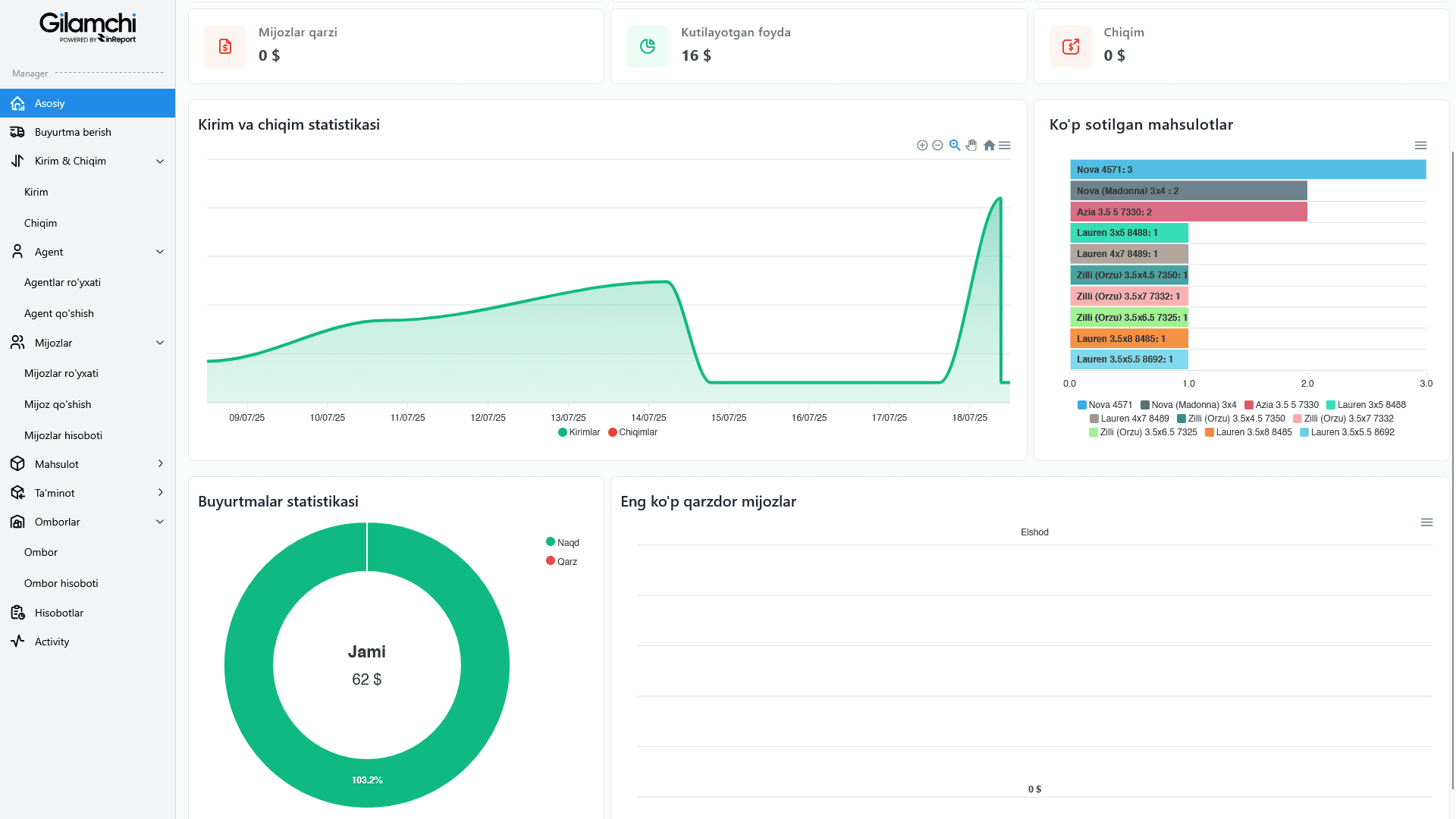 Gilam savdo statistikasi chart